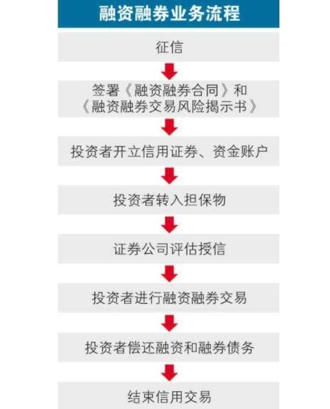 股市里融资融券是什么意思_股市融资融券是什么意思_股市里融资融券怎么理解