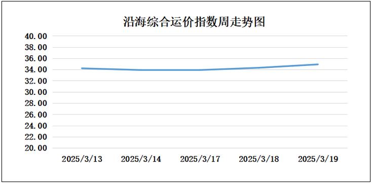 3月终端补库需求增运输需求释放，沿海散货综合运价指数上扬