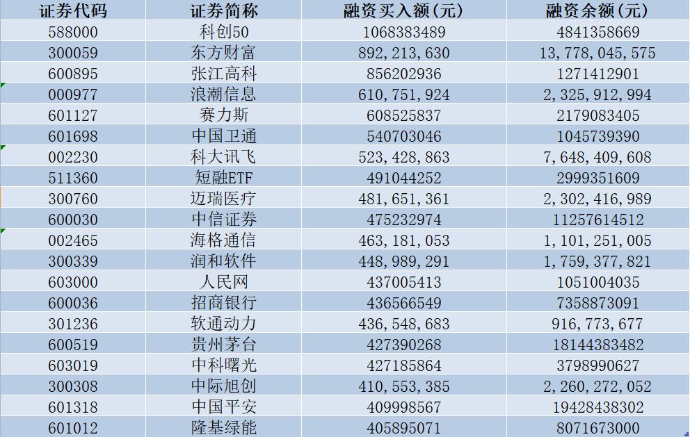 融资余额创新高_融资保证金比例下调_股票 加杠杆