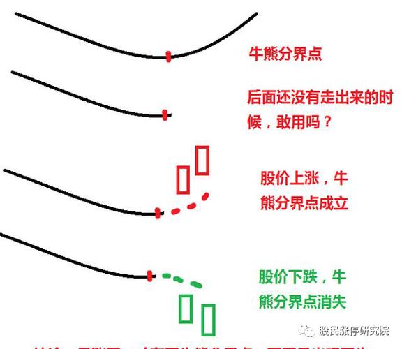 牛熊市五周均线都有效_均线三线开花战法_250日均线牛熊转换