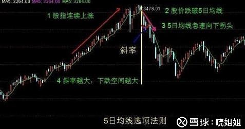 牛熊市五周均线都有效_牛蛙效应股市应用_5日均线选股技巧