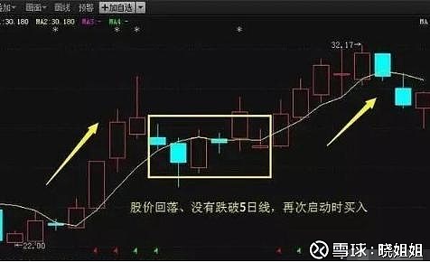 牛熊市五周均线都有效_牛蛙效应股市应用_5日均线选股技巧