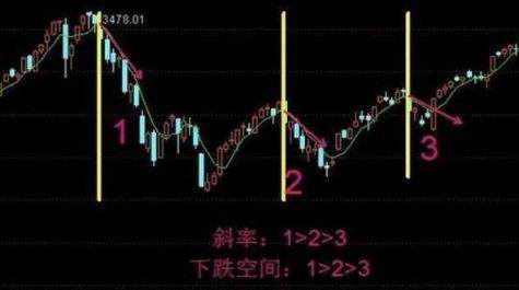 中国股市唯一百试百灵的均线定律——五日不破，不必操作！仅8字，但字字斗金！