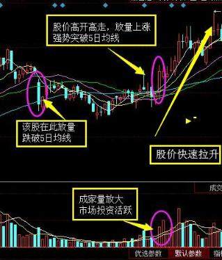 中国股市唯一百试百灵的均线定律——五日不破，不必操作！仅8字，但字字斗金！