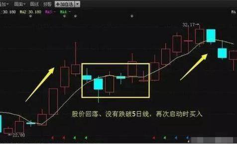 中国股市唯一百试百灵的均线定律——五日不破，不必操作！仅8字，但字字斗金！