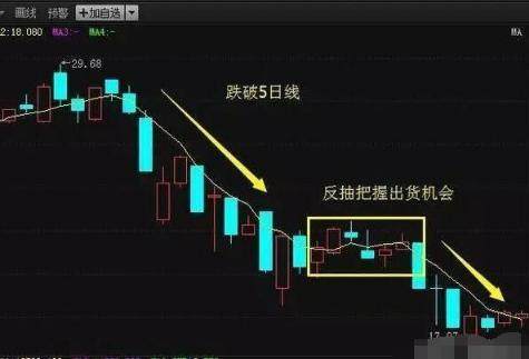 中国股市唯一百试百灵的均线定律——五日不破，不必操作！仅8字，但字字斗金！