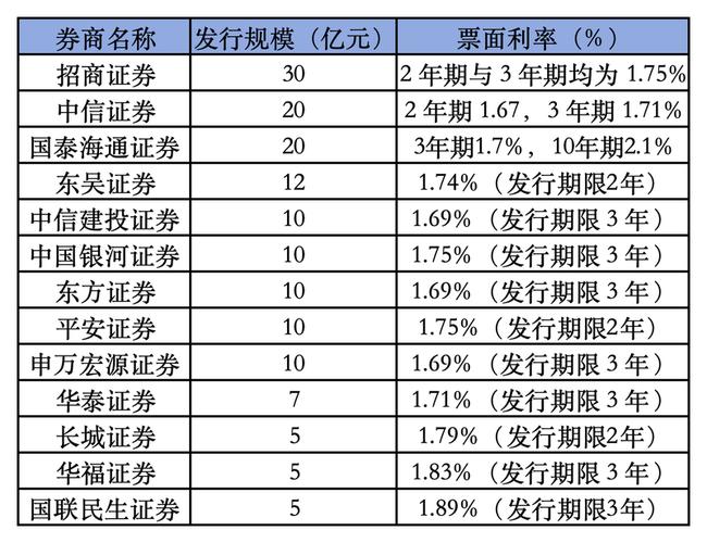 今年交易所积极支持地方债发行，规模超5000亿，券商参与度提