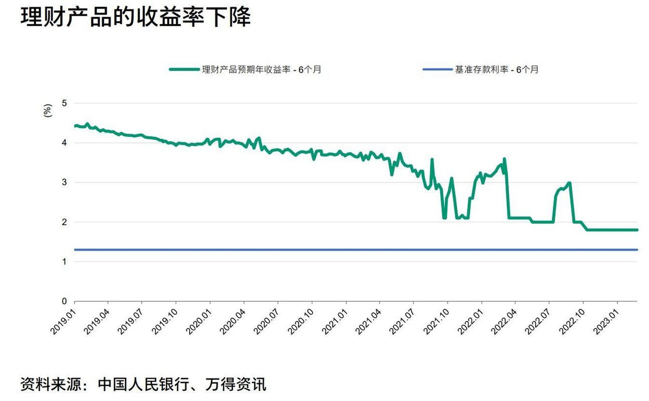 网贷之家月报显示：2016 年 4 月网贷行业收益率四连降？