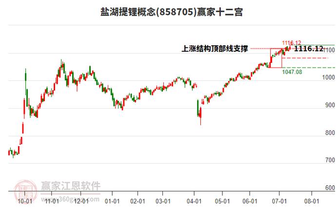 电解铝牛市预测_盐湖提锂行业分析_未来最有潜力的次新股