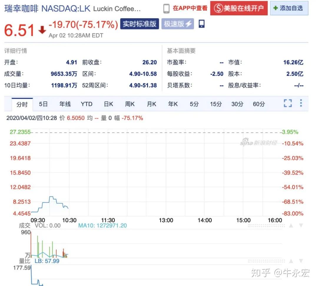浑水做空恒大_浑水公司做空瑞幸咖啡报告_瑞幸咖啡股价暴跌原因分析