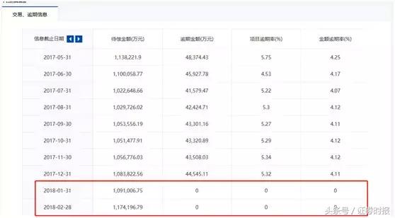 小牛在线逾期率分析_网贷平台零逾期风险_小牛在线p2p理财安全吗
