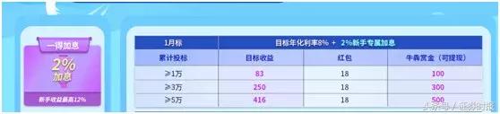 小牛在线逾期率分析_网贷平台零逾期风险_小牛在线p2p理财安全吗