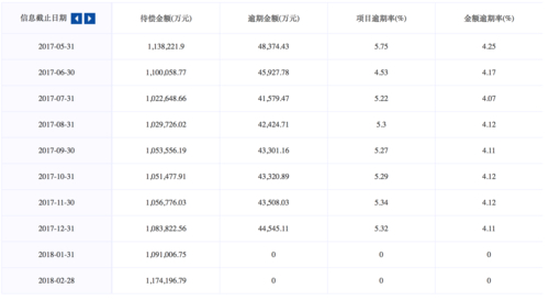 小牛在线p2p理财安全吗_小牛在线逾期率分析_网贷平台零逾期风险