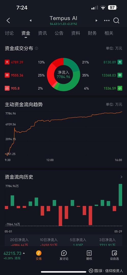 10月25日华大基因盘中上涨2.01%，股价走势及资金流向如