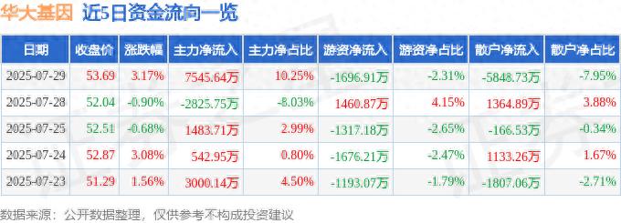 截至2025年7月29日收盘 华大基因股价上涨及资金流向情况