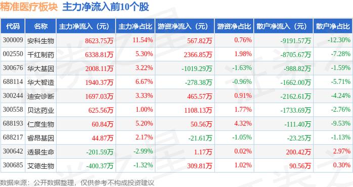 华大基因融资融券数据解读_华大基因总股本_华大基因（300676）资金流向分析