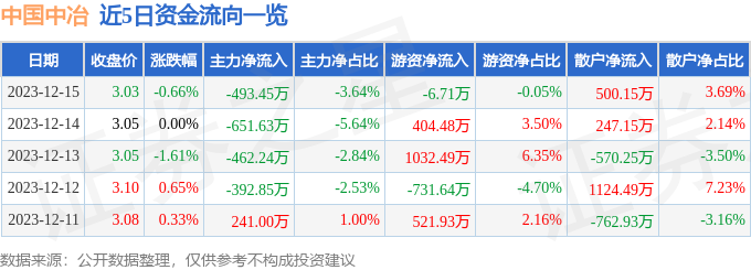 截至2023年12月15日收盘，中国中冶(601618)资金