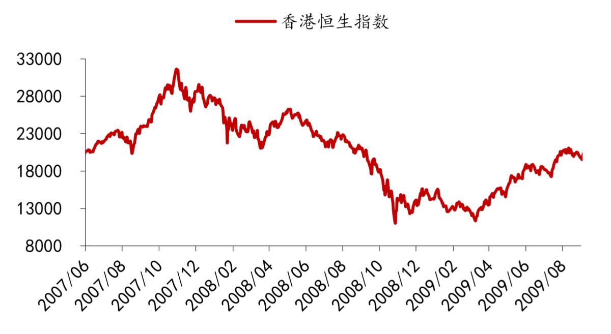 美联储加息对港股影响_港股历史大跌分析_香港股市重大历史事件