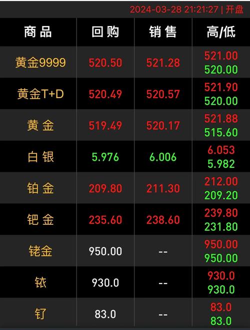 3月21日黄金价格涨幅_周生生黄金价格674元/克_今天回收黄金多少钱一克