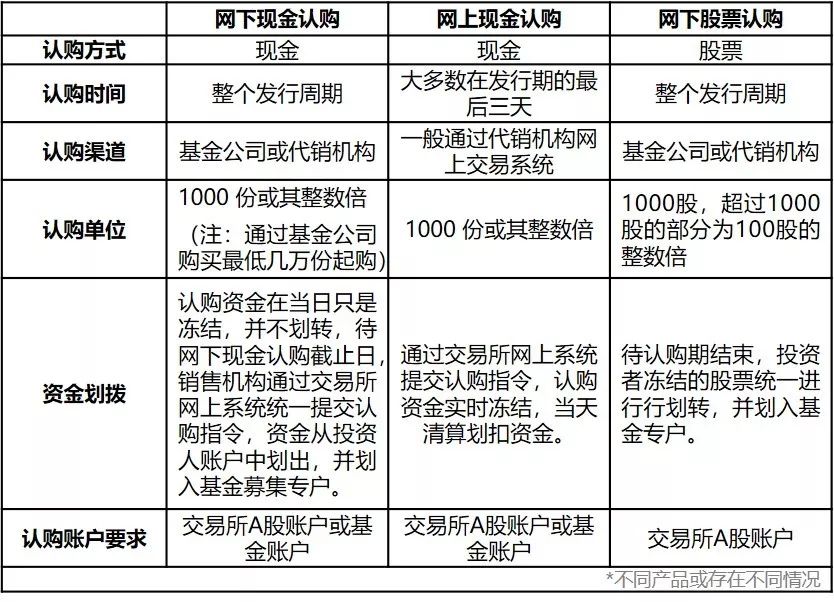 ETF认购方式_基金申购跟基金认购_ETF股票换购特点