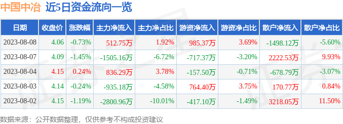 截至2023年8月8日收盘，中国中冶(601618)情况如何