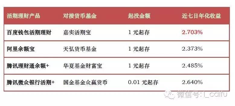 英镑跌A股不给力，BAT金融大战，百度钱包理财产品竟躺赚？