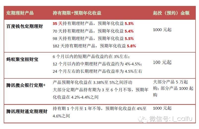 百度理财 银行卡_百度钱包理财产品_BAT移动理财对比