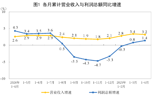 1—4月全国规模以上工业企业利润总额情况，各行业利润增长有差