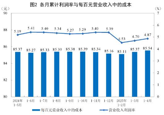 总资产利润率一般是多少_规模以上工业企业分行业利润情况分析_规模以上工业企业利润总额同比增长1.4