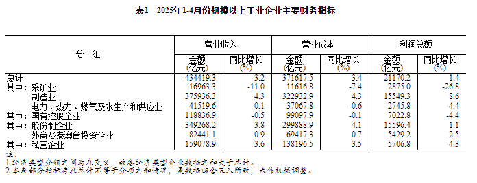 规模以上工业企业利润总额同比增长1.4_规模以上工业企业分行业利润情况分析_总资产利润率一般是多少