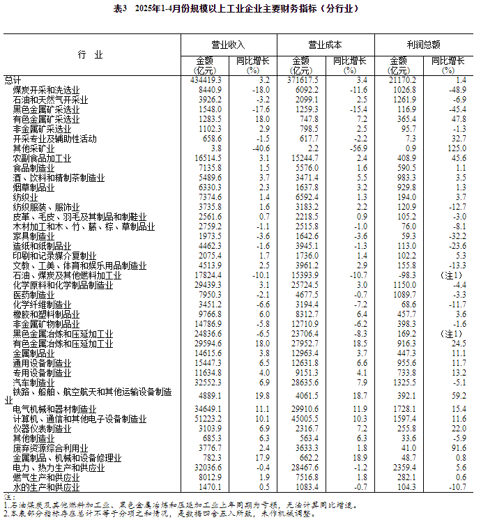 规模以上工业企业分行业利润情况分析_总资产利润率一般是多少_规模以上工业企业利润总额同比增长1.4