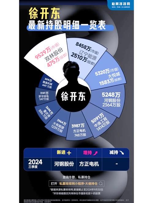 被称散户收割机的徐开东，在A股市场有多神？重仓股狂飙106%