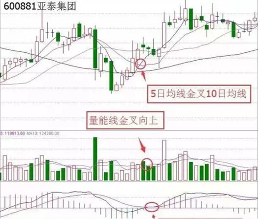 三线金叉，强烈买入信号！技术要点与使用技巧全解析