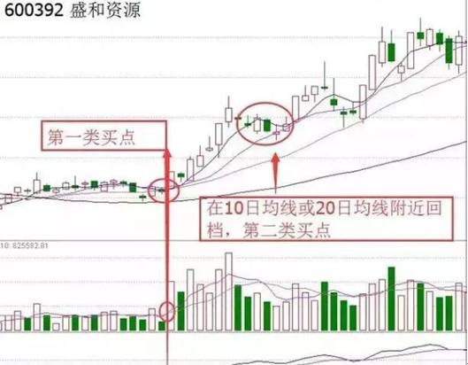 三线金叉_5日均量线上穿10日均量线_均量线金叉