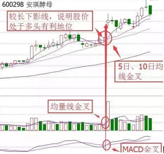 三线金叉_均量线金叉_5日均量线上穿10日均量线