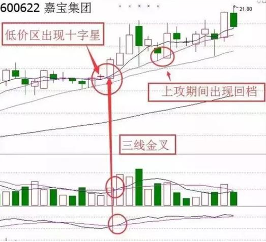 5日均量线上穿10日均量线_三线金叉_均量线金叉