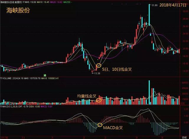 5日均量线上穿10日均量线 一则交易小故事蕴含大道理，灵猿在