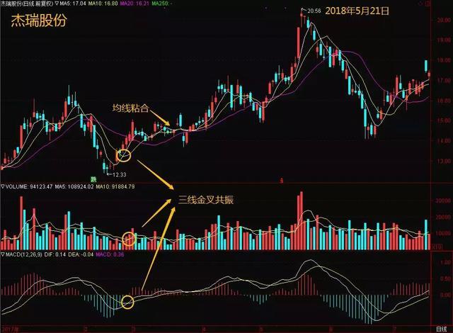 均线金叉共振研判逻辑_5日均量线上穿10日均量线_三线金叉共振实战技巧