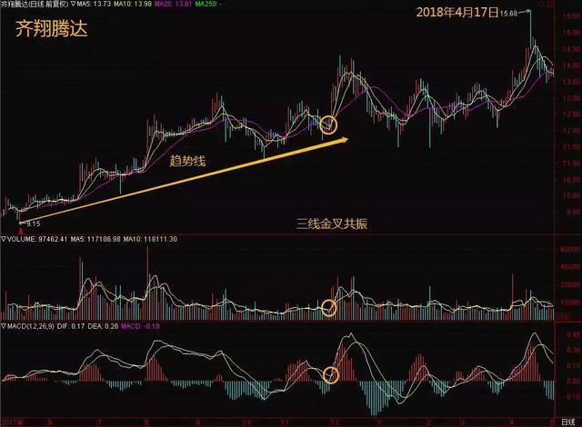 均线金叉共振研判逻辑_三线金叉共振实战技巧_5日均量线上穿10日均量线
