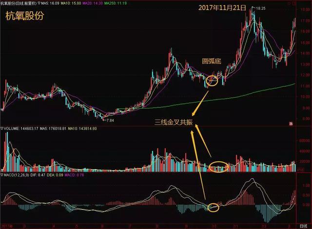 5日均量线上穿10日均量线_三线金叉共振实战技巧_均线金叉共振研判逻辑