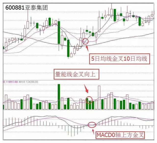 5日均量线上穿10日均量线_均线金叉共振研判逻辑_三线金叉共振实战技巧