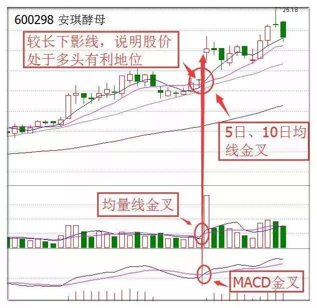 5日均量线上穿10日均量线_三线金叉共振实战技巧_均线金叉共振研判逻辑