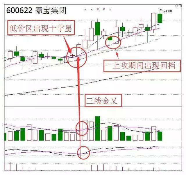 5日均量线上穿10日均量线_均线金叉共振研判逻辑_三线金叉共振实战技巧