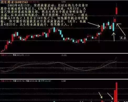 一阳穿三三线共振_捕捉黑马股技巧_5日均量线上穿10日均量线