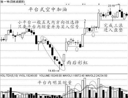 短线炒股技巧_股票买入信号_5日均量线上穿10日均量线