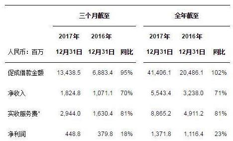 2017 年宜人贷晒年度财报，盈利颇丰却为何股价下滑？