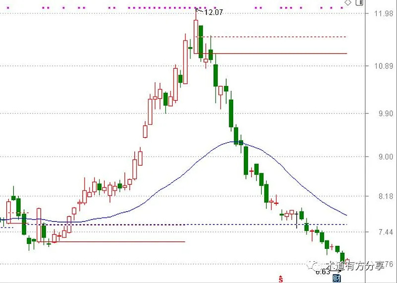 昨天前天讲上涨空间，今天聊聊股票下跌空间预判及相关逻辑