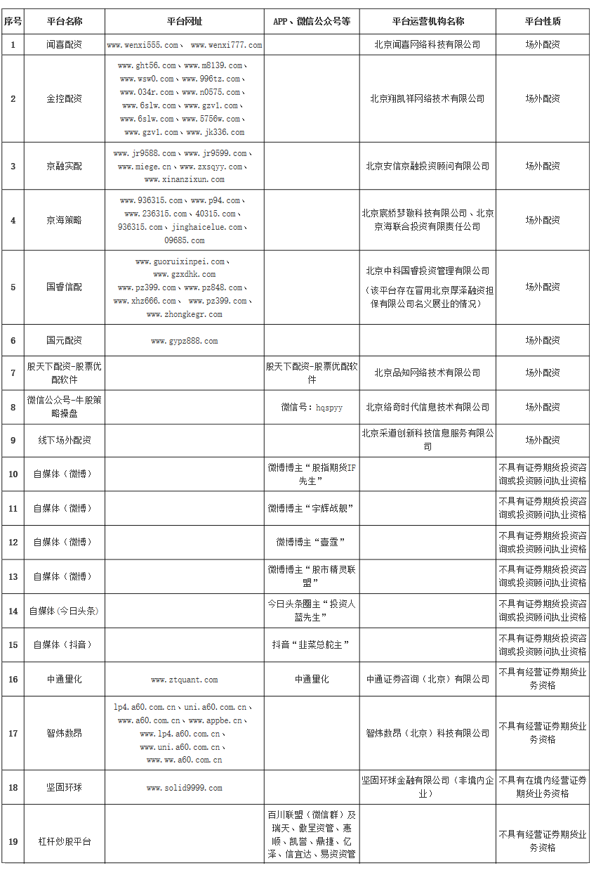 12月2日北京证监局提示：这些场外配资等平台存在极高风险