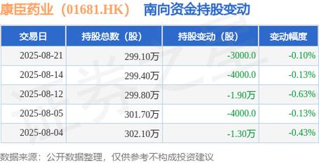 截至7月31日收盘，康臣药业（01681.HK）上涨3.61