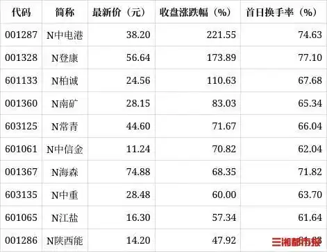 首批10只主板注册制新股上市，全线大涨，中一签最多赚1.8万